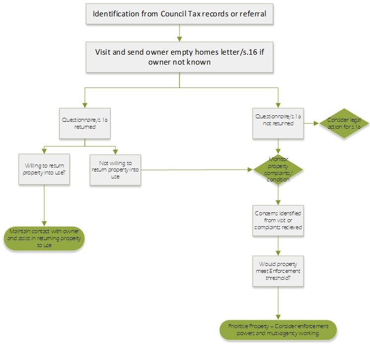 Flowchart showing the identification of empty home to the actions taken