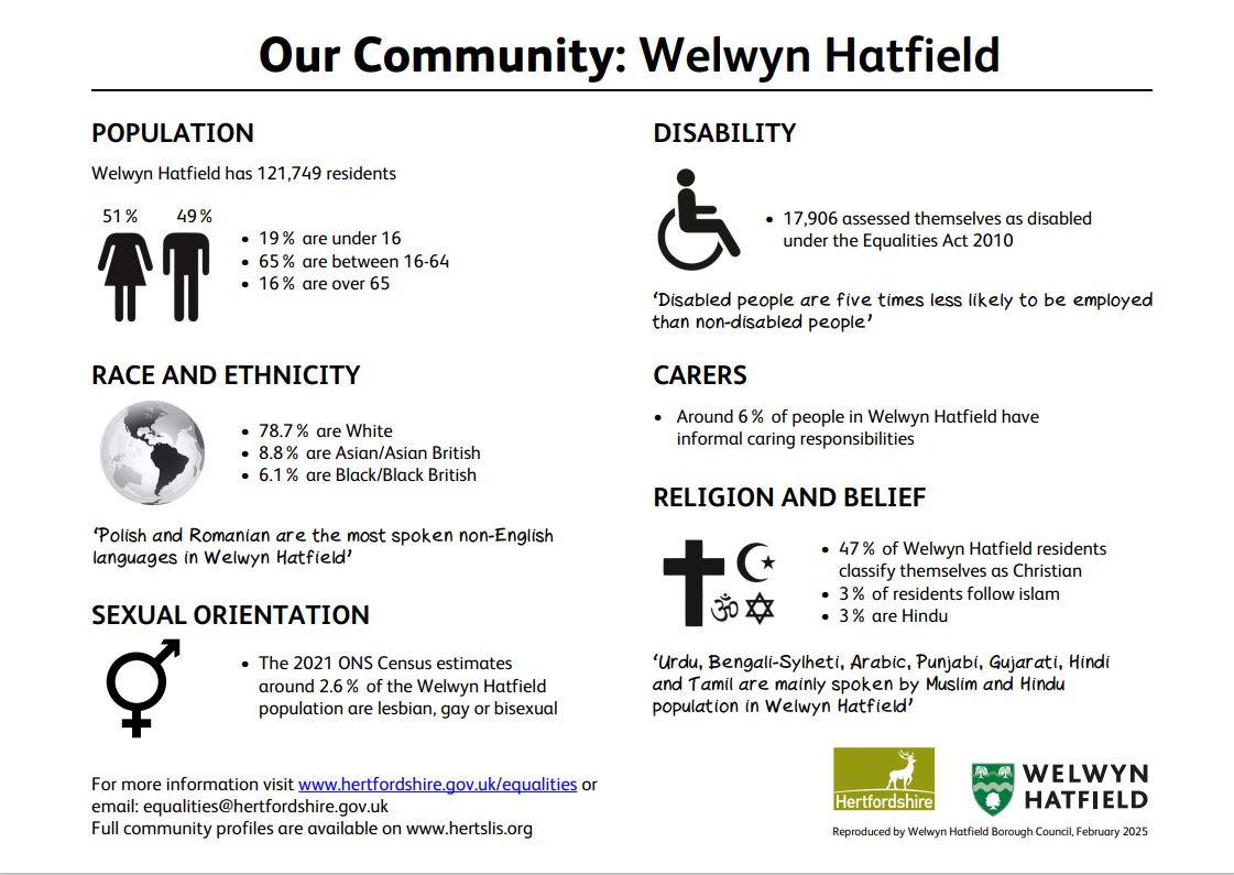 Image of various statistics of Welwyn Hatfield: population, race and ethnicity, sexual orientation, disability, carers and religion and belief