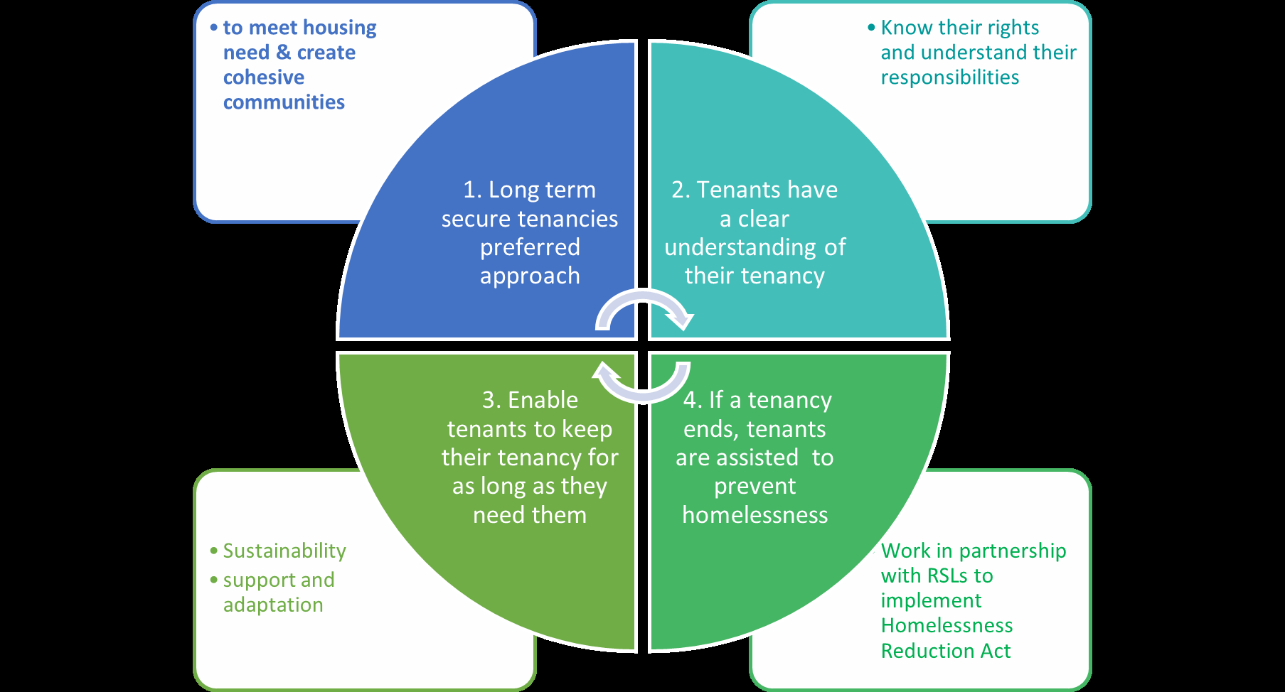 Tenancy strategy objectives chart